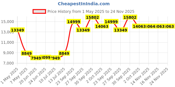 myntra.com Louis Philippe Men Self-Design Checked Single-Breasted Slim Fit 3-Piece Formal Suit louis philippe Price History Graph from 1 May 2025 to 23 Nov 2025