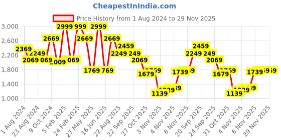 myntra.com Louis Philippe Men Self Design Mid-Rise Textured Slim Fit Formal Trousers louis philippe Price History Graph from 1 Aug 2024 to 28 Nov 2025
