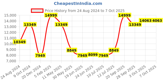 myntra.com Louis Philippe Men Self Design Regular Fit Party Suit louis philippe Price History Graph from 24 Aug 2024 to 7 Oct 2025
