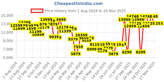 myntra.com Louis Philippe Men Self Design Single-Breasted Slim Fit 3-Piece Formal Suit louis philippe Price History Graph from 1 Aug 2024 to 24 Nov 2025