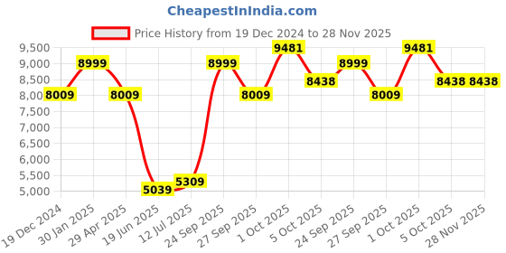 myntra.com Louis Philippe Men Self-Design Single-Breasted Slim-Fit Formal Blazer louis philippe Price History Graph from 19 Dec 2024 to 27 Nov 2025