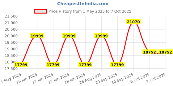 myntra.com Louis Philippe Men Self Design Single-Breasted Two Piece Formal Suit louis philippe Price History Graph from 1 May 2025 to 7 Oct 2025
