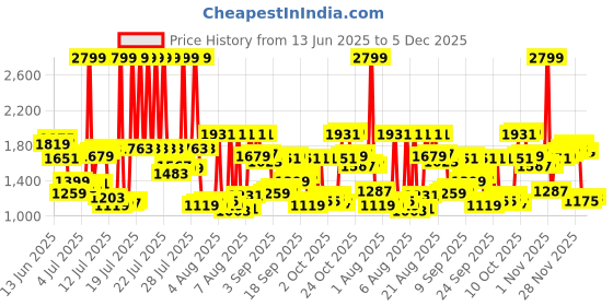 myntra.com Louis Philippe Men Self-Design Slim Fit Formal Trousers louis philippe Price History Graph from 13 Jun 2025 to 4 Dec 2025