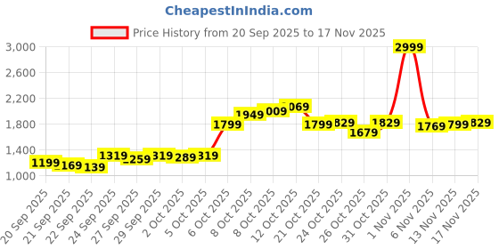 myntra.com Louis Philippe Men Self Design Slim Fit Formal Trousers louis philippe Price History Graph from 20 Sep 2025 to 17 Nov 2025