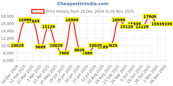 myntra.com Louis Philippe Men Self Design Slim-Fit Single-Breasted 3-Piece Party Suit louis philippe Price History Graph from 20 Dec 2024 to 25 Nov 2025