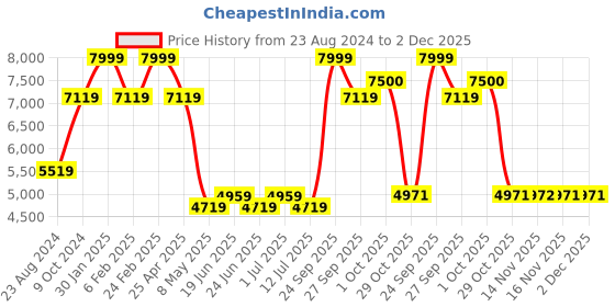 myntra.com Louis Philippe Men Self Design Slim-Fit Single-Breasted Formal Blazer louis philippe Price History Graph from 23 Aug 2024 to 2 Dec 2025