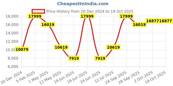 myntra.com Louis Philippe Men Self-Design Slim-Fit Single-Breasted Formal Suit louis philippe Price History Graph from 20 Dec 2024 to 18 Oct 2025