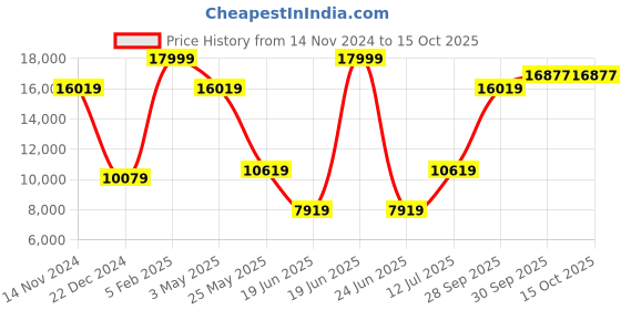 myntra.com Louis Philippe Men Self-Design Slim-Fit Single-Breasted Formal Suit louis philippe Price History Graph from 14 Nov 2024 to 14 Oct 2025