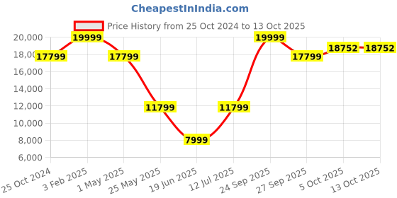 myntra.com Louis Philippe Men Self-Design Slim-Fit Single-Breasted Formal Suit louis philippe Price History Graph from 25 Oct 2024 to 13 Oct 2025