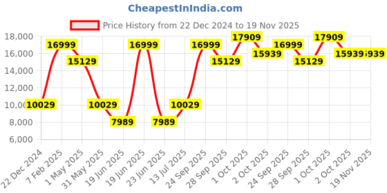 myntra.com Louis Philippe Men Self Design Slim Fit Single Breasted Formal Three Piece Suit louis philippe Price History Graph from 22 Dec 2024 to 18 Nov 2025