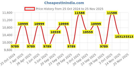 myntra.com Louis Philippe Men Self Design Slim-Fit Single-Breasted Two-Piece Suit louis philippe Price History Graph from 25 Oct 2024 to 24 Nov 2025