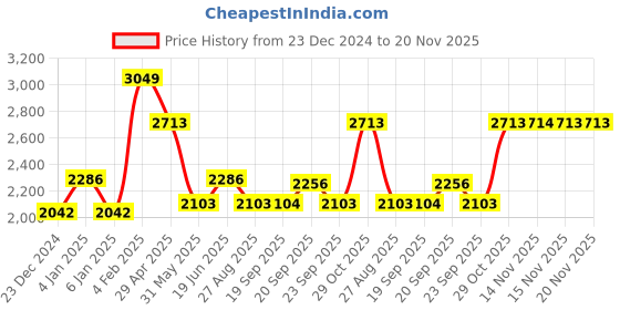 myntra.com Louis Philippe Men Self Design Spread Collar Button Placket Patch Pocket Formal Shirt louis philippe Price History Graph from 23 Dec 2024 to 19 Nov 2025