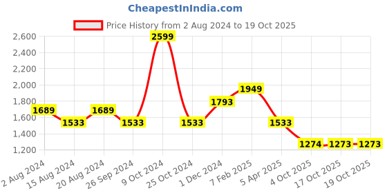 myntra.com Louis Philippe Men Self Design Textured Formal Trousers louis philippe Price History Graph from 2 Aug 2024 to 19 Oct 2025