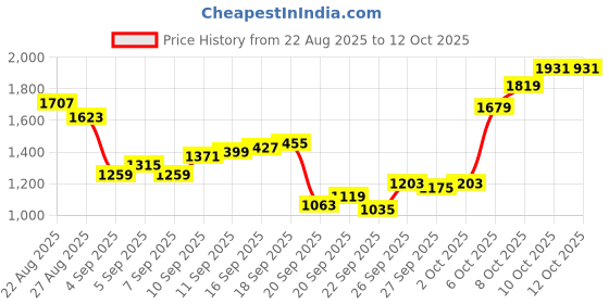 myntra.com Louis Philippe Men Self Design Textured Formal Trousers louis philippe Price History Graph from 22 Aug 2025 to 12 Oct 2025