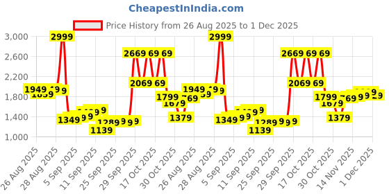 myntra.com Louis Philippe Men Self Design Textured Mid-Rise Slim Fit Trousers louis philippe Price History Graph from 26 Aug 2025 to 1 Dec 2025