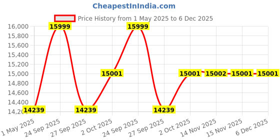 myntra.com Louis Philippe Men Self Design Textured Slim Fit Formal Three Piece Suit louis philippe Price History Graph from 1 May 2025 to 5 Dec 2025