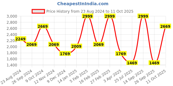 myntra.com Louis Philippe Men Self Design Textured Slim Fit Formal Trousers louis philippe Price History Graph from 23 Aug 2024 to 11 Oct 2025