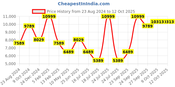 myntra.com Louis Philippe Men Self Design Two Piece Bandhgala Suits louis philippe Price History Graph from 23 Aug 2024 to 12 Oct 2025