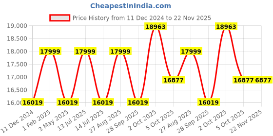 myntra.com Louis Philippe Men Single-Breasted 3 Piece Formal Suit louis philippe Price History Graph from 11 Dec 2024 to 22 Nov 2025