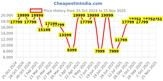 myntra.com Louis Philippe Men Single-Breasted Slim Fit Formal 3-Piece Suit louis philippe Price History Graph from 25 Oct 2024 to 24 Nov 2025