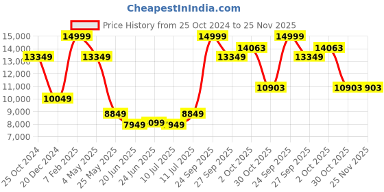 myntra.com Louis Philippe Men Single-Breasted Slim Fit Formal 3-Piece Suit louis philippe Price History Graph from 25 Oct 2024 to 25 Nov 2025
