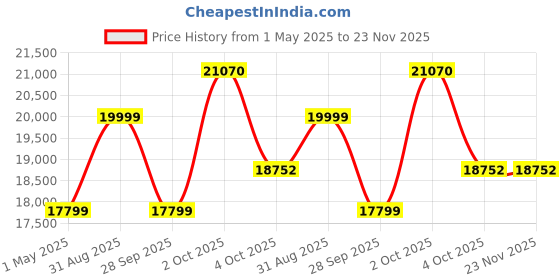myntra.com Louis Philippe Men Single-Breasted Slim Fit Formal 3-Piece Suit reversible louis philippe Price History Graph from 1 May 2025 to 23 Nov 2025