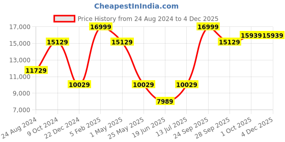myntra.com Louis Philippe Men Single Breasted Three Piece Formal Suit louis philippe Price History Graph from 24 Aug 2024 to 3 Dec 2025