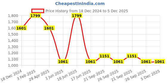 myntra.com Louis Philippe Men Skinny Tie louis philippe Price History Graph from 18 Dec 2024 to 4 Dec 2025