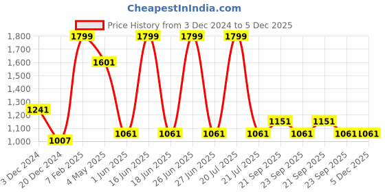 myntra.com Louis Philippe Men Skinny Tie louis philippe Price History Graph from 3 Dec 2024 to 5 Dec 2025