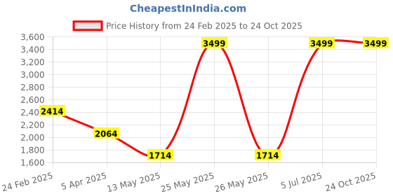 myntra.com Louis Philippe Men Sleeveless Front-Open Sweaters louis philippe Price History Graph from 24 Feb 2025 to 24 Oct 2025
