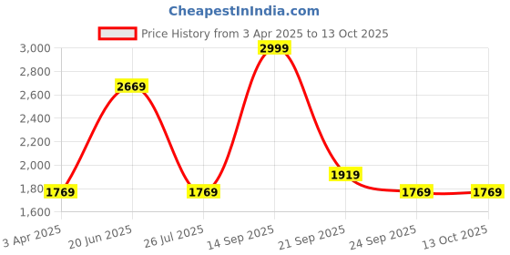 myntra.com Louis Philippe Men Slim Fit Button-Down Collar Solid Formal Shirt louis philippe Price History Graph from 3 Apr 2025 to 13 Oct 2025