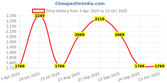 myntra.com Louis Philippe Men Slim Fit Button-Down Collar Solid Formal Shirt louis philippe Price History Graph from 3 Apr 2025 to 15 Oct 2025