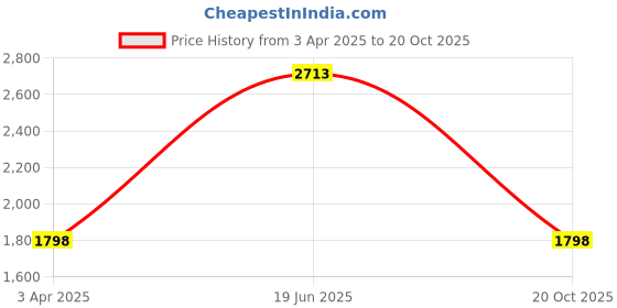myntra.com Louis Philippe Men Slim Fit Button-Down Collar Solid Formal Shirt louis philippe Price History Graph from 3 Apr 2025 to 20 Oct 2025