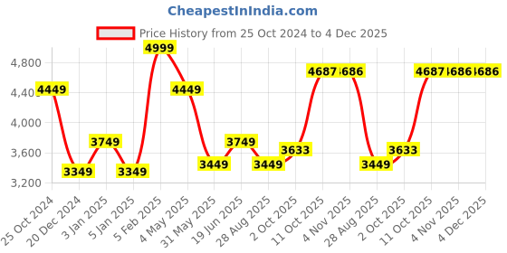 myntra.com Louis Philippe Men Slim Fit Check Flat Front Formal Trousers louis philippe Price History Graph from 25 Oct 2024 to 4 Dec 2025