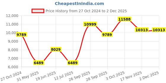 myntra.com Louis Philippe Men Slim Fit Checked 2-Piece Formal Suit louis philippe Price History Graph from 27 Oct 2024 to 2 Dec 2025