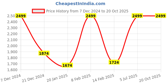 myntra.com Louis Philippe Men Slim Fit Checked Formal Pure Cotton Shirt louis philippe Price History Graph from 7 Dec 2024 to 20 Oct 2025