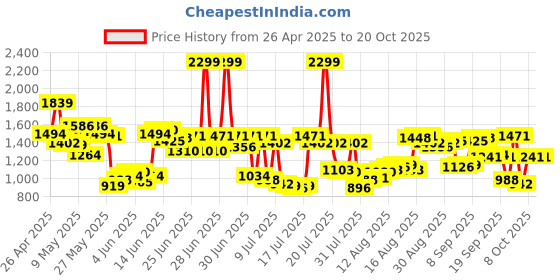 myntra.com Louis Philippe Men Slim Fit Checked Formal Trousers louis philippe Price History Graph from 26 Apr 2025 to 19 Oct 2025