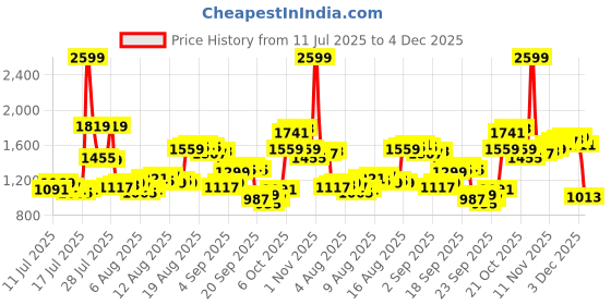 myntra.com Louis Philippe Men Slim Fit Checked Formal Trousers louis philippe Price History Graph from 11 Jul 2025 to 4 Dec 2025