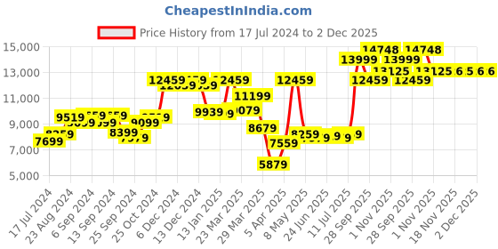 myntra.com Louis Philippe Men Slim Fit Checked Single-Breasted Formal Suit louis philippe Price History Graph from 17 Jul 2024 to 2 Dec 2025