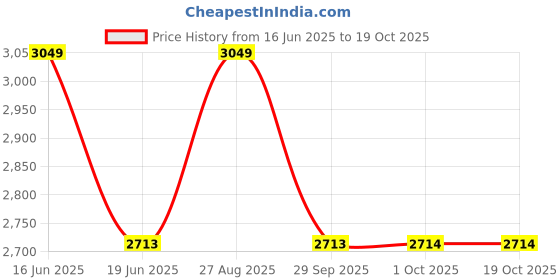 myntra.com Louis Philippe Men Slim Fit Checked Spread Collar Cotton Formal Shirt louis philippe Price History Graph from 16 Jun 2025 to 17 Oct 2025