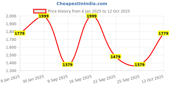 myntra.com Louis Philippe Men Slim Fit Flat Front Formal Trouser louis philippe Price History Graph from 6 Jan 2025 to 12 Oct 2025