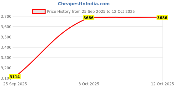 myntra.com Louis Philippe Men Slim Fit Flat Front Formal Trouser louis philippe Price History Graph from 25 Sep 2025 to 12 Oct 2025
