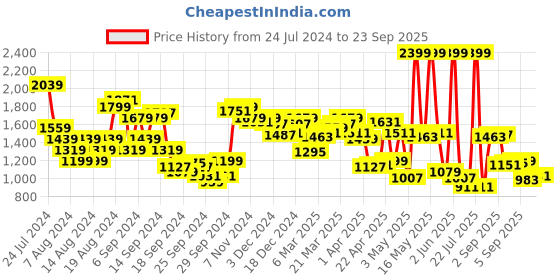 myntra.com Louis Philippe Men Slim Fit Formal louis philippe Price History Graph from 24 Jul 2024 to 23 Sep 2025