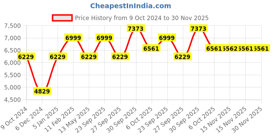myntra.com Louis Philippe Men Slim-Fit Formal Blazer louis philippe Price History Graph from 9 Oct 2024 to 30 Nov 2025