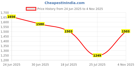 myntra.com Louis Philippe Men Slim Fit Formal Shirt louis philippe Price History Graph from 24 Jun 2025 to 4 Nov 2025