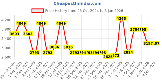 myntra.com Louis Philippe Men Slim Fit Formal Trouser louis philippe Price History Graph from 25 Oct 2024 to 3 Jan 2026