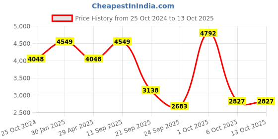 myntra.com Louis Philippe Men Slim Fit Formal Trouser louis philippe Price History Graph from 25 Oct 2024 to 13 Oct 2025