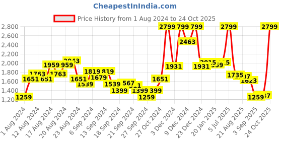 myntra.com Louis Philippe Men Slim Fit Formal Trousers louis philippe Price History Graph from 1 Aug 2024 to 24 Oct 2025