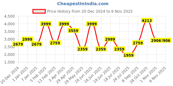 myntra.com Louis Philippe Men Slim Fit Formal Trousers louis philippe Price History Graph from 20 Dec 2024 to 1 Nov 2025
