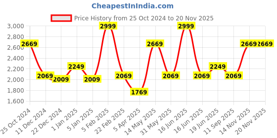 myntra.com Louis Philippe Men Slim Fit Formal Trousers louis philippe Price History Graph from 25 Oct 2024 to 19 Nov 2025